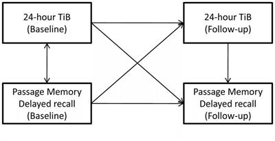 Long-term associations between objective sleep quality and quantity and verbal memory performance in normal cognition and mild cognitive impairment